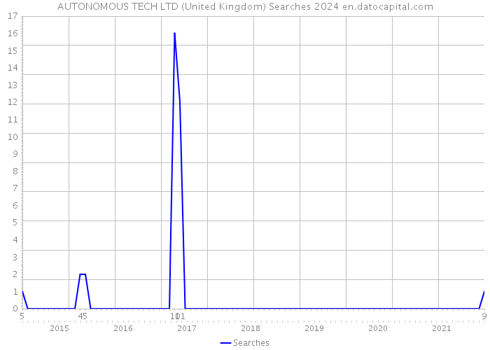 AUTONOMOUS TECH LTD (United Kingdom) Searches 2024 