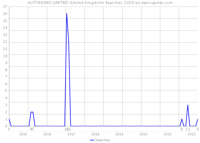 AUTONOMO LIMITED (United Kingdom) Searches 2024 