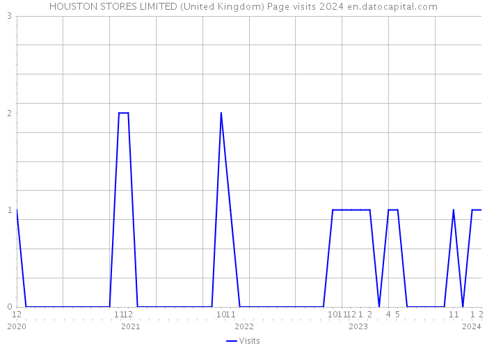 HOUSTON STORES LIMITED (United Kingdom) Page visits 2024 