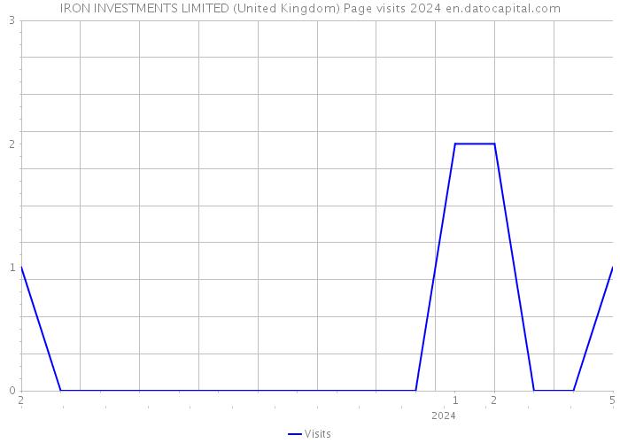 IRON INVESTMENTS LIMITED (United Kingdom) Page visits 2024 