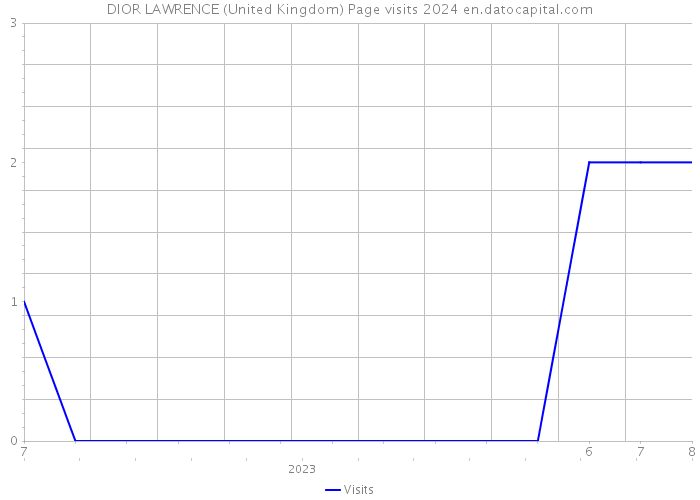 DIOR LAWRENCE (United Kingdom) Page visits 2024 