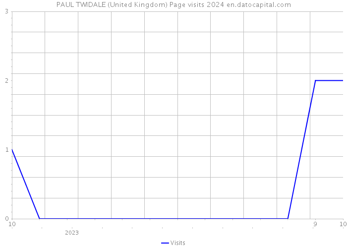 PAUL TWIDALE (United Kingdom) Page visits 2024 