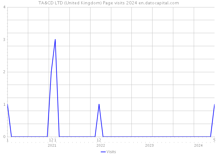 TA&CD LTD (United Kingdom) Page visits 2024 