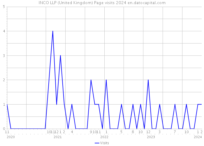 INCO LLP (United Kingdom) Page visits 2024 