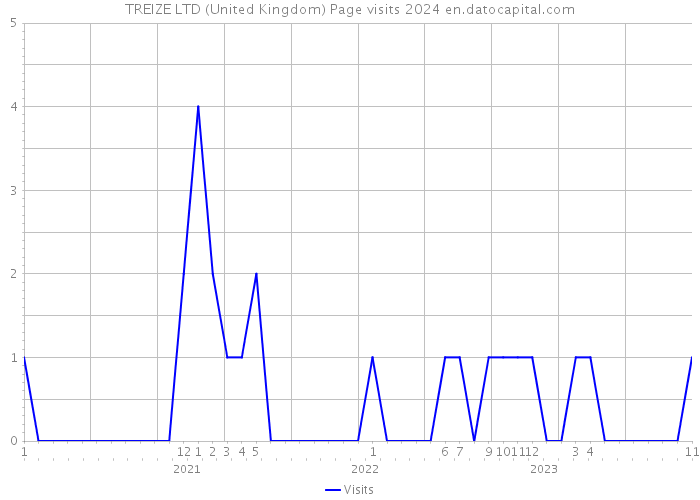 TREIZE LTD (United Kingdom) Page visits 2024 