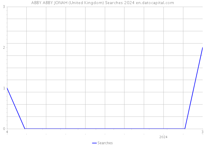 ABBY ABBY JONAH (United Kingdom) Searches 2024 