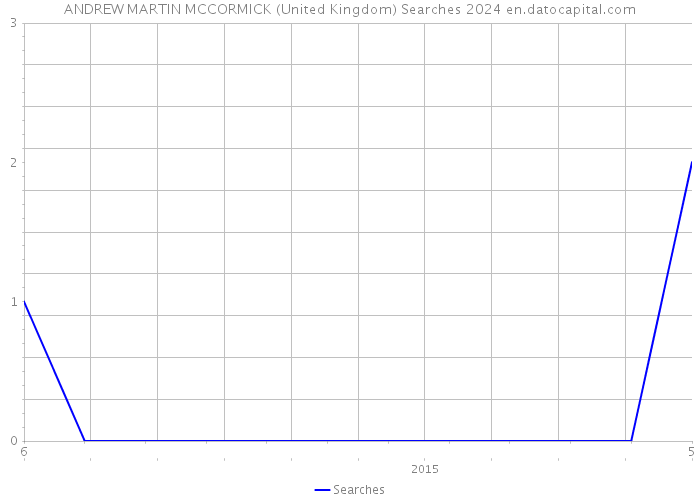 ANDREW MARTIN MCCORMICK (United Kingdom) Searches 2024 