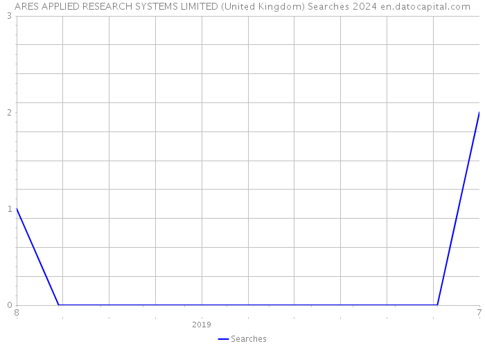 ARES APPLIED RESEARCH SYSTEMS LIMITED (United Kingdom) Searches 2024 