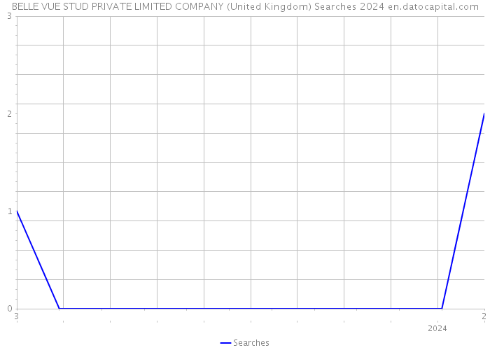 BELLE VUE STUD PRIVATE LIMITED COMPANY (United Kingdom) Searches 2024 