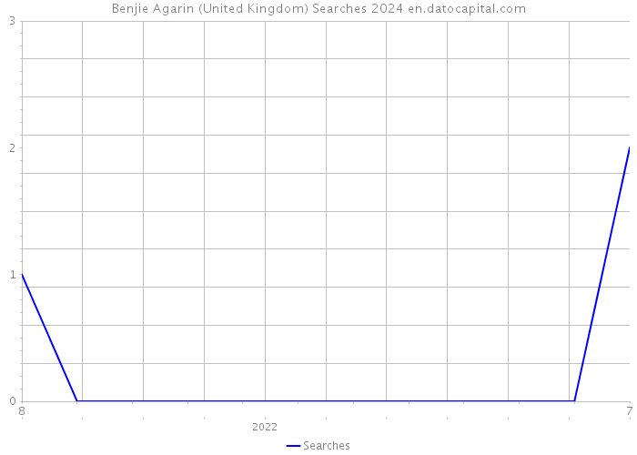 Benjie Agarin (United Kingdom) Searches 2024 