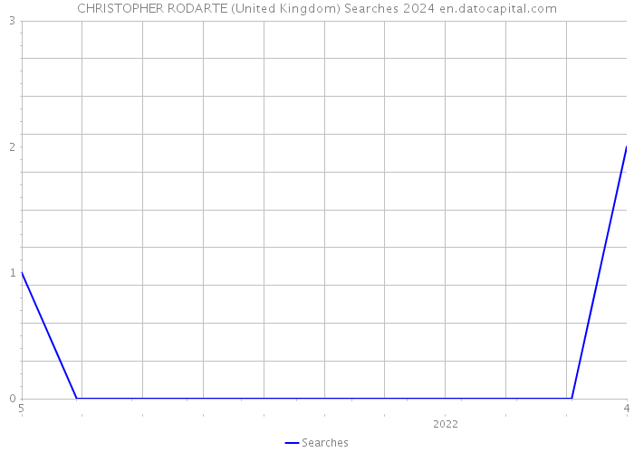CHRISTOPHER RODARTE (United Kingdom) Searches 2024 