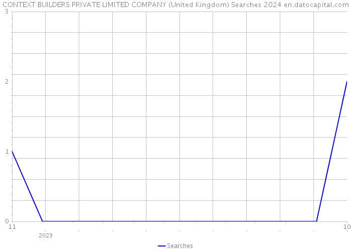 CONTEXT BUILDERS PRIVATE LIMITED COMPANY (United Kingdom) Searches 2024 