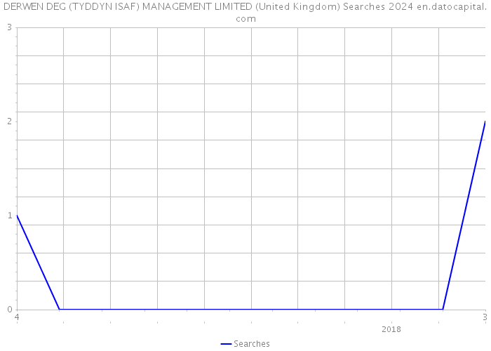 DERWEN DEG (TYDDYN ISAF) MANAGEMENT LIMITED (United Kingdom) Searches 2024 