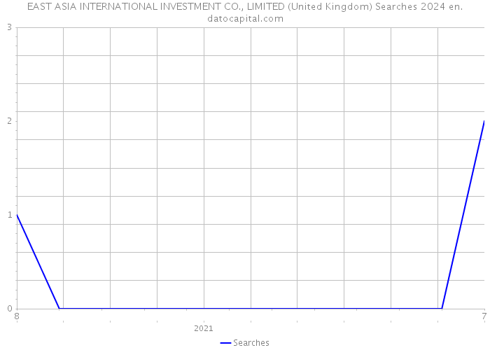 EAST ASIA INTERNATIONAL INVESTMENT CO., LIMITED (United Kingdom) Searches 2024 
