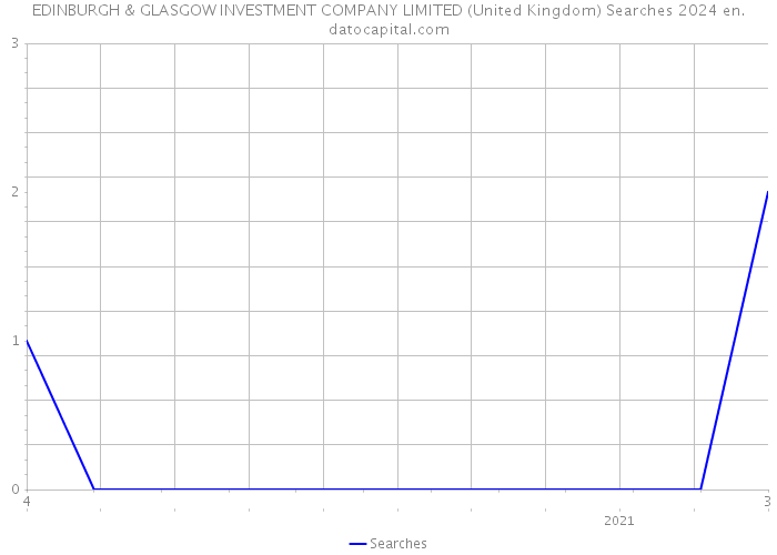 EDINBURGH & GLASGOW INVESTMENT COMPANY LIMITED (United Kingdom) Searches 2024 