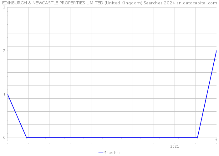 EDINBURGH & NEWCASTLE PROPERTIES LIMITED (United Kingdom) Searches 2024 