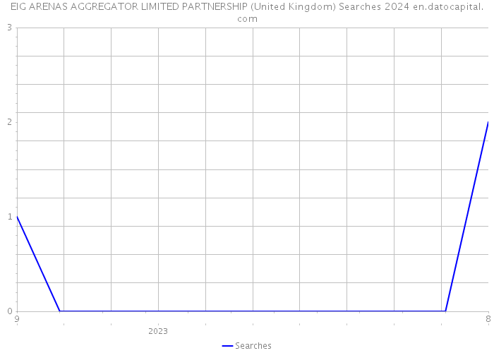 EIG ARENAS AGGREGATOR LIMITED PARTNERSHIP (United Kingdom) Searches 2024 