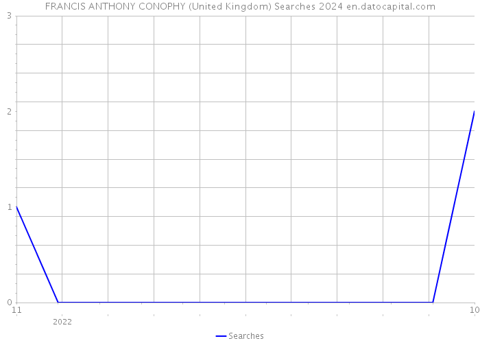 FRANCIS ANTHONY CONOPHY (United Kingdom) Searches 2024 
