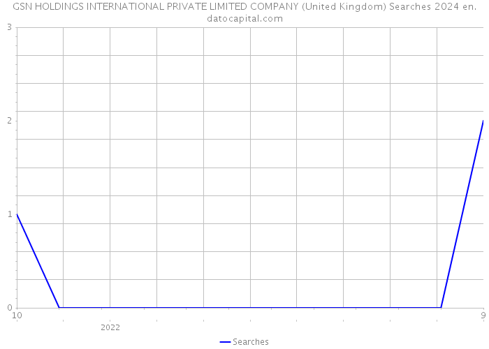 GSN HOLDINGS INTERNATIONAL PRIVATE LIMITED COMPANY (United Kingdom) Searches 2024 