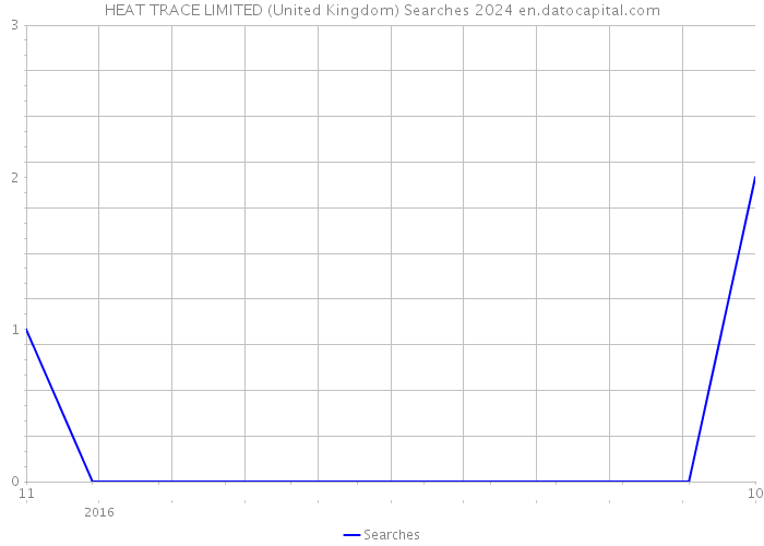 HEAT TRACE LIMITED (United Kingdom) Searches 2024 