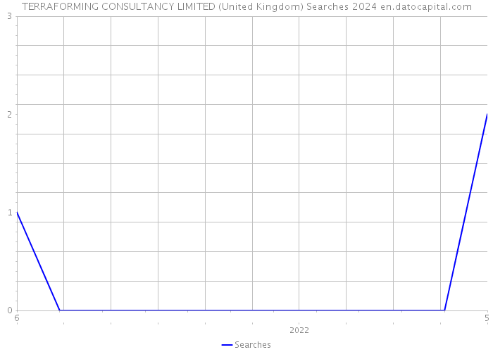 TERRAFORMING CONSULTANCY LIMITED (United Kingdom) Searches 2024 