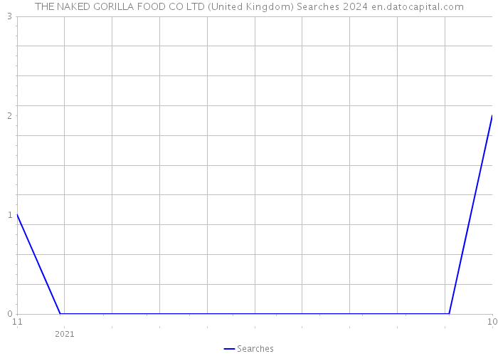THE NAKED GORILLA FOOD CO LTD (United Kingdom) Searches 2024 