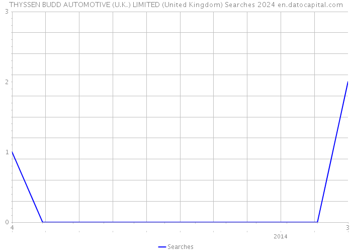 THYSSEN BUDD AUTOMOTIVE (U.K.) LIMITED (United Kingdom) Searches 2024 