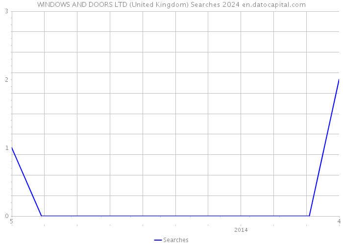 WINDOWS AND DOORS LTD (United Kingdom) Searches 2024 