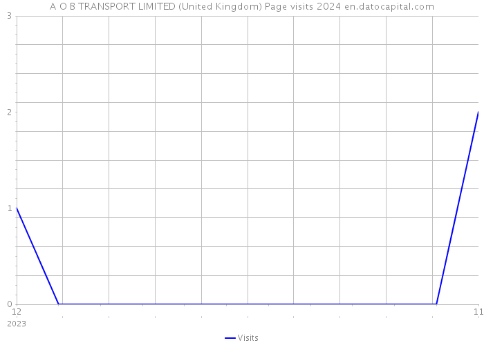 A O B TRANSPORT LIMITED (United Kingdom) Page visits 2024 