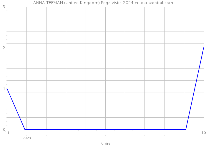 ANNA TEEMAN (United Kingdom) Page visits 2024 