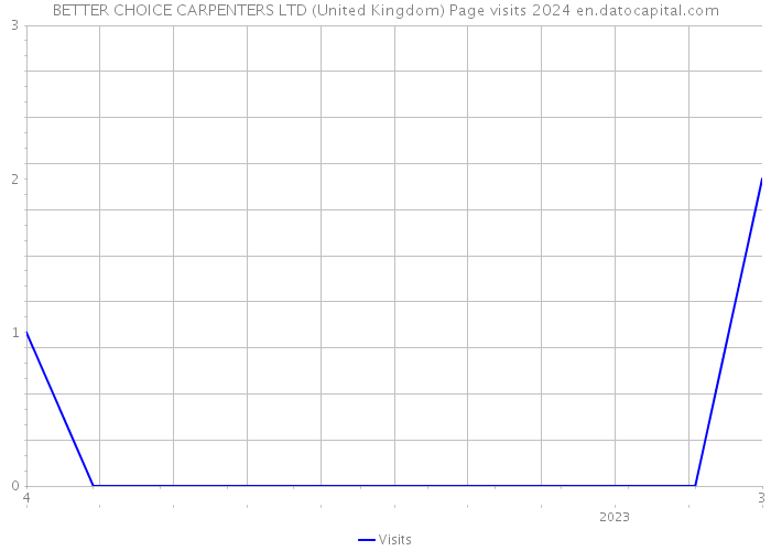 BETTER CHOICE CARPENTERS LTD (United Kingdom) Page visits 2024 