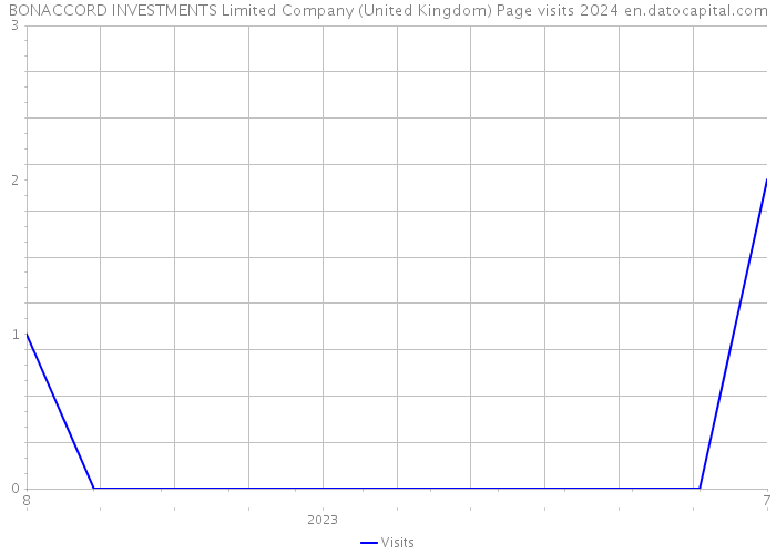 BONACCORD INVESTMENTS Limited Company (United Kingdom) Page visits 2024 