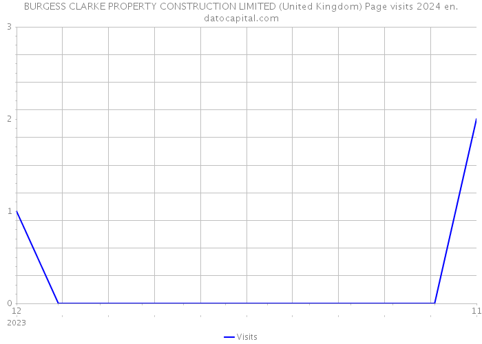 BURGESS CLARKE PROPERTY CONSTRUCTION LIMITED (United Kingdom) Page visits 2024 