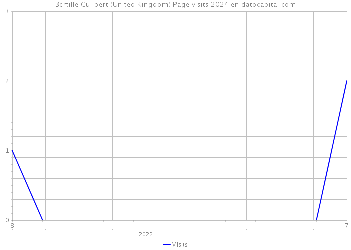 Bertille Guilbert (United Kingdom) Page visits 2024 