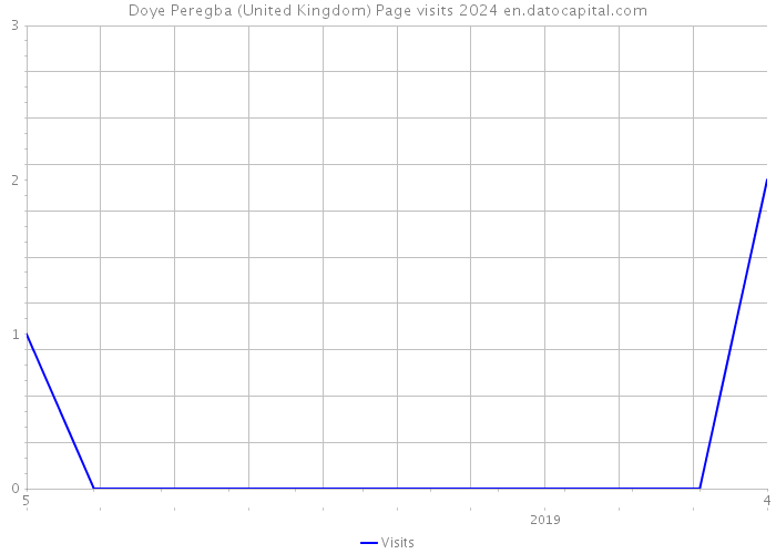 Doye Peregba (United Kingdom) Page visits 2024 
