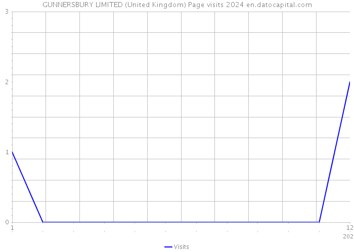 GUNNERSBURY LIMITED (United Kingdom) Page visits 2024 