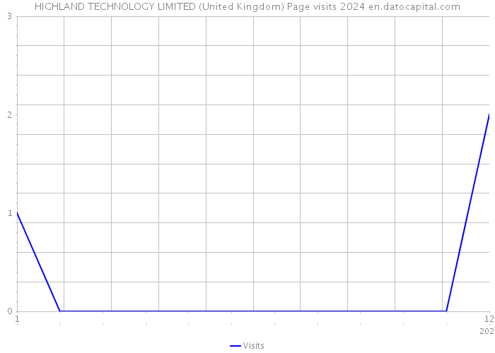 HIGHLAND TECHNOLOGY LIMITED (United Kingdom) Page visits 2024 