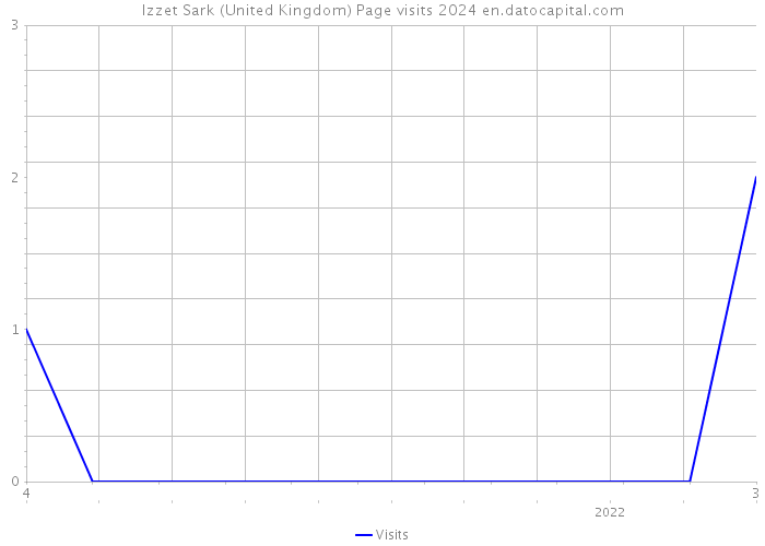 Izzet Sark (United Kingdom) Page visits 2024 