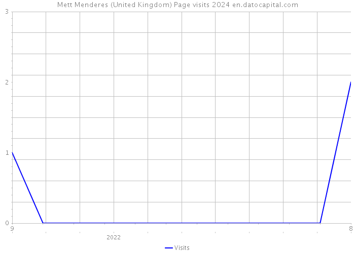 Mett Menderes (United Kingdom) Page visits 2024 