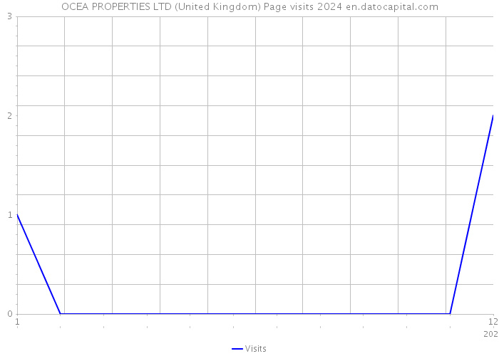 OCEA PROPERTIES LTD (United Kingdom) Page visits 2024 