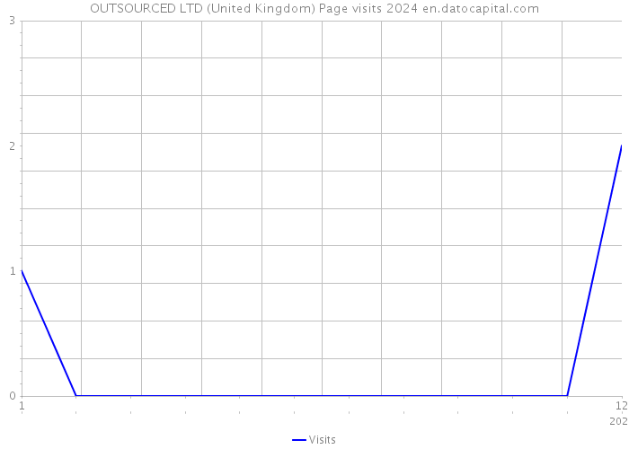 OUTSOURCED LTD (United Kingdom) Page visits 2024 