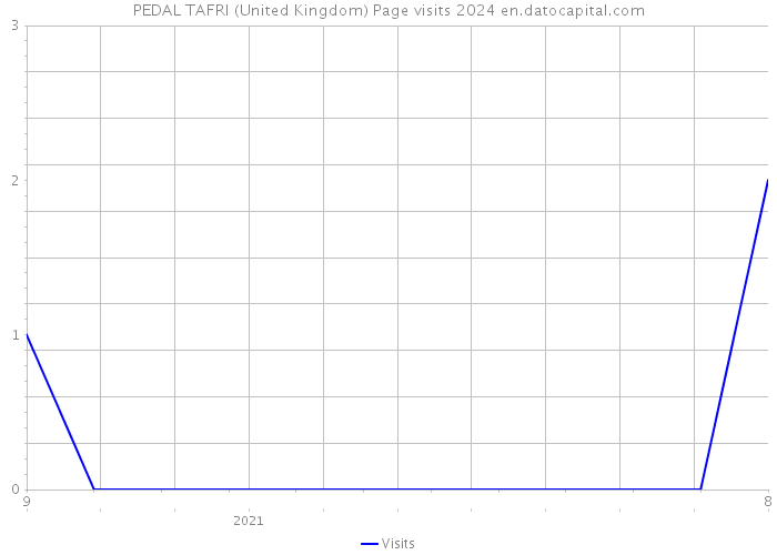 PEDAL TAFRI (United Kingdom) Page visits 2024 