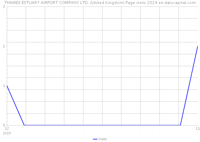 THAMES ESTUARY AIRPORT COMPANY LTD. (United Kingdom) Page visits 2024 