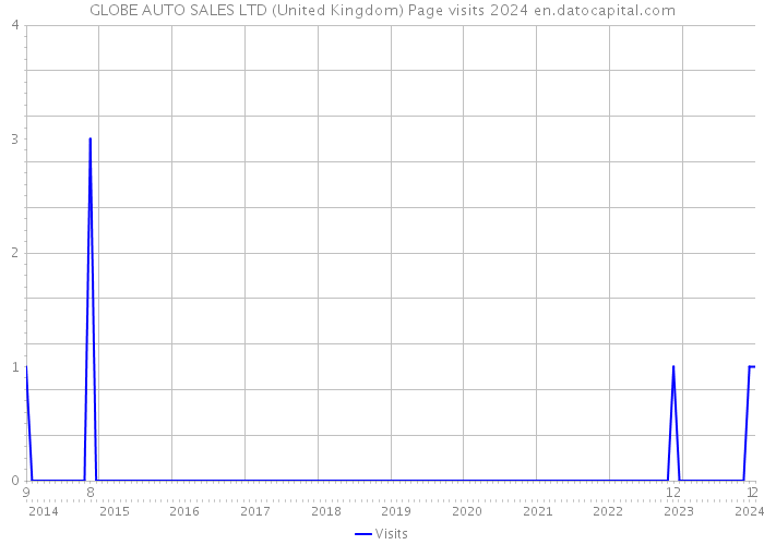 GLOBE AUTO SALES LTD (United Kingdom) Page visits 2024 