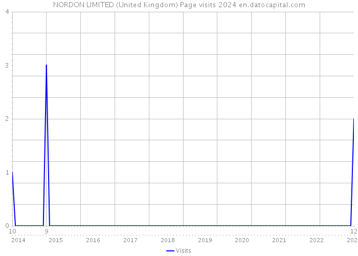 NORDON LIMITED (United Kingdom) Page visits 2024 