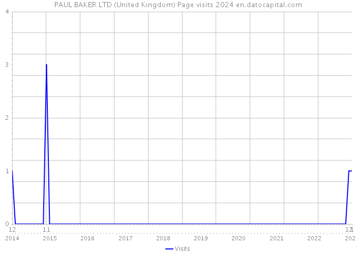 PAUL BAKER LTD (United Kingdom) Page visits 2024 