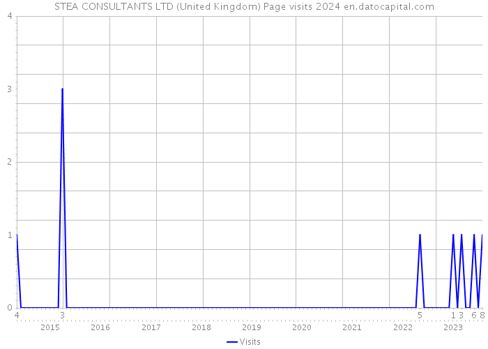 STEA CONSULTANTS LTD (United Kingdom) Page visits 2024 