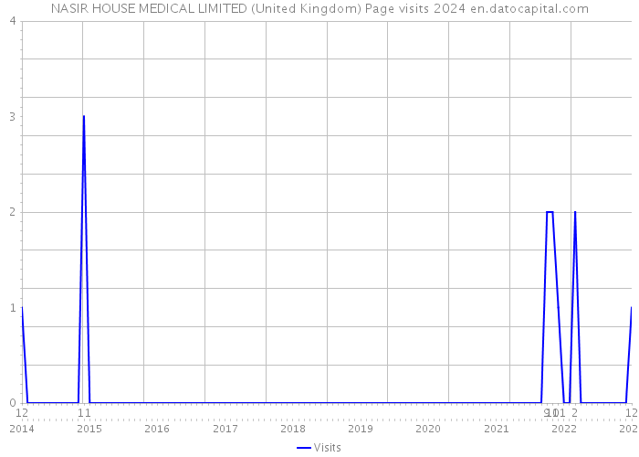 NASIR HOUSE MEDICAL LIMITED (United Kingdom) Page visits 2024 