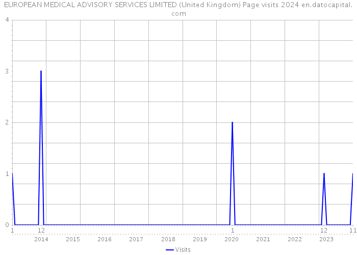 EUROPEAN MEDICAL ADVISORY SERVICES LIMITED (United Kingdom) Page visits 2024 