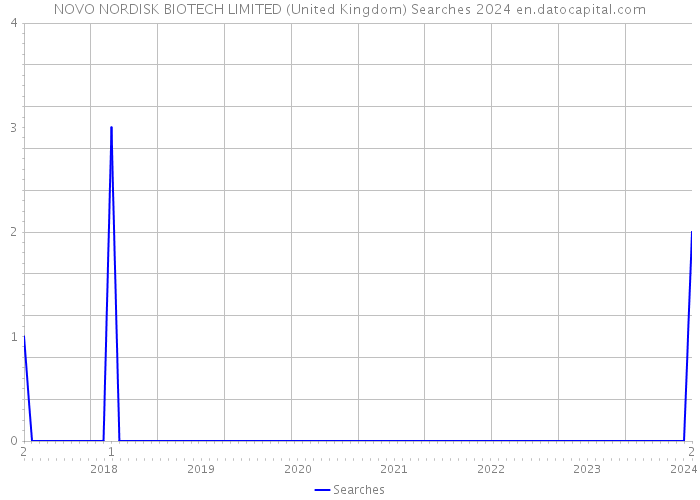 NOVO NORDISK BIOTECH LIMITED (United Kingdom) Searches 2024 